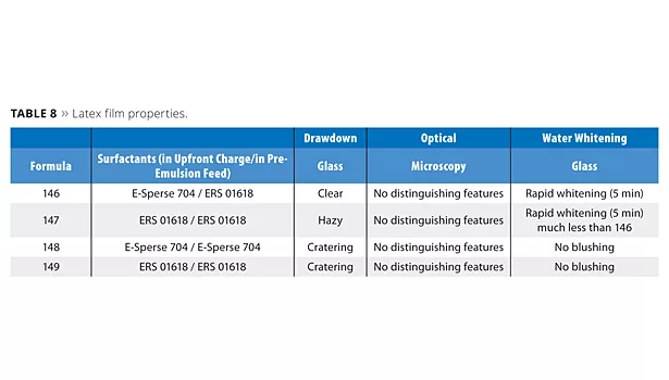 Reactive Surfactants Part2 slide14 t8