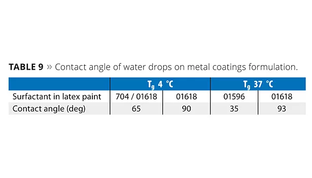 Reactive Surfactants Part2 slide15 t9