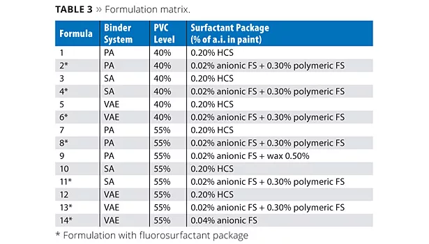 Dupont table 3
