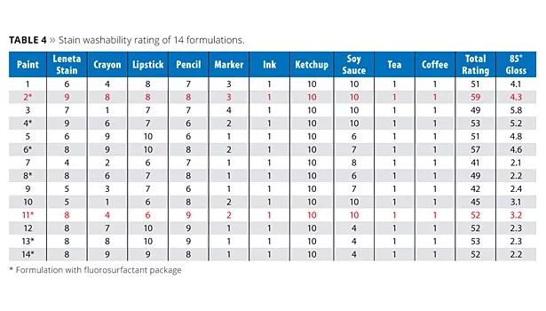 Dupont table 4