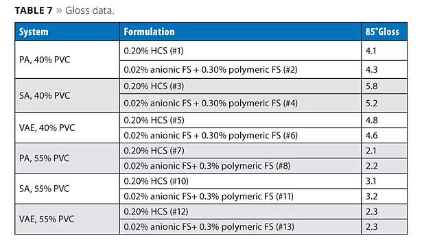 Dupont table 7