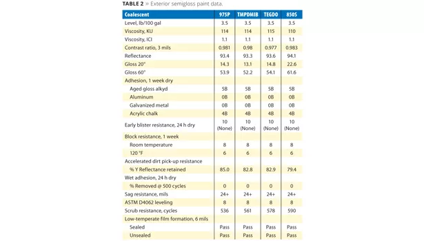 Low-VOC table 2
