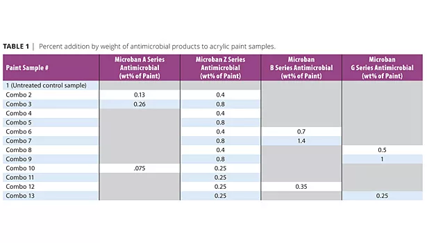 Antimicrobial table 1