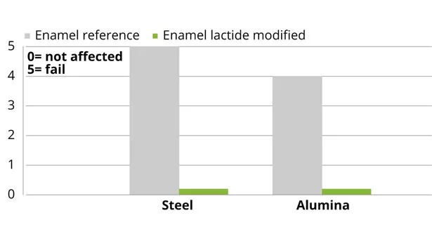 Purac figure9 slide17