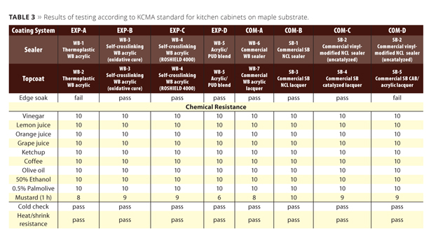 Acrylic Chemical Resistance Chart