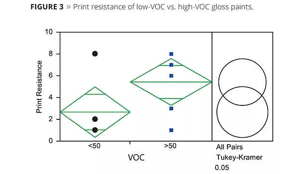 print resistance low-voc vs high voc gloss paints
