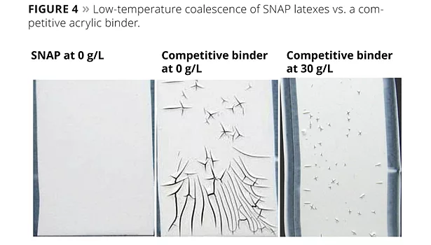 low temp coalescence of SNAP latexes vs a competitive acrylic binder