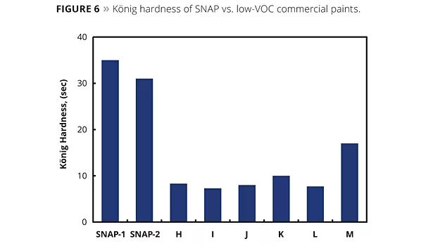 Konig hardness of SNAP vs low-voc commercial paints