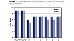 block esistance of SNAP polymers vs low-voc commercial high gloss paints