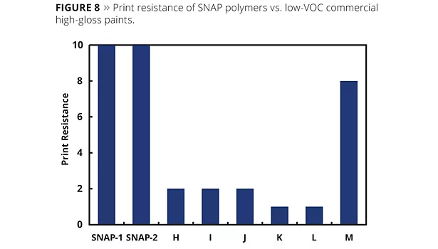print resistance of SNAP polymers vs low-voc commercial high gloss paints