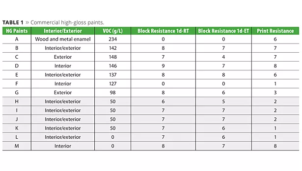commercial high gloss paints