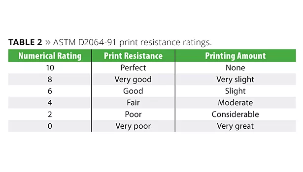 ASTM D2064-91 print resistance ratings