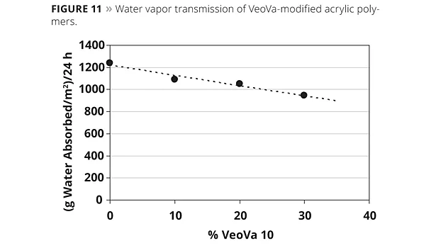 water vapor transmission of VeoVa polymers