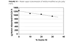 water vapor transmission of VeoVa polymers