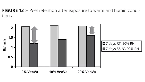 Peel retention after exposure to warm and humid conditions