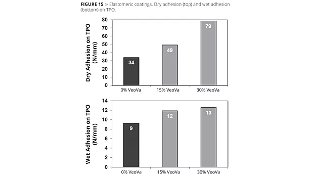 elastomeric coatings