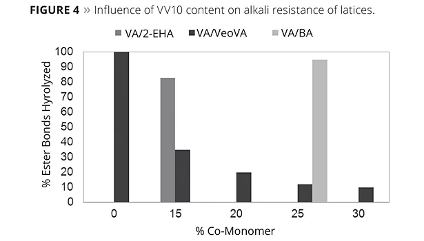 influence of VV10 content on alkali resistance of latices