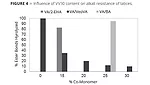 influence of VV10 content on alkali resistance of latices