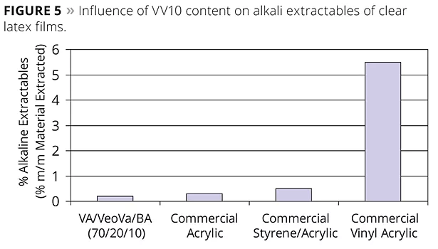 influence of VV10 content on alkali extractables of clear latex films