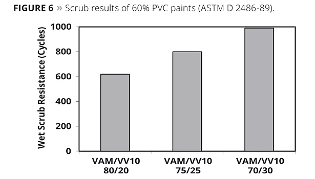 scrub results of 60% pvc paints
