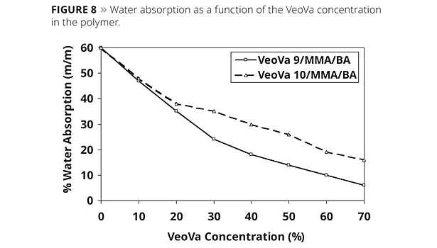 water absorption as a function of the VeoVa concentration