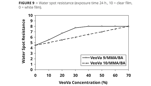 water spot resistance