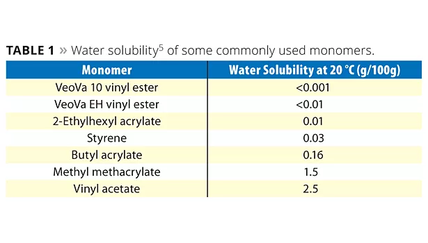 water solubility of some commonly used monomers