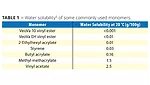 water solubility of some commonly used monomers