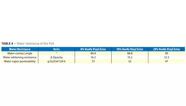 water resistance of the psa