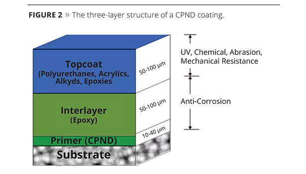 three layer structure of a CPND coating