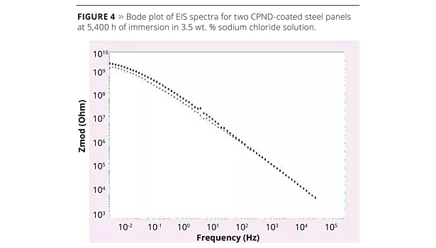 graph: bode plot of EIS spectra for 2 CPND coated steel panels