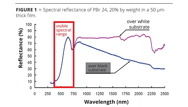 graph: spectral reflectance of PBr 24