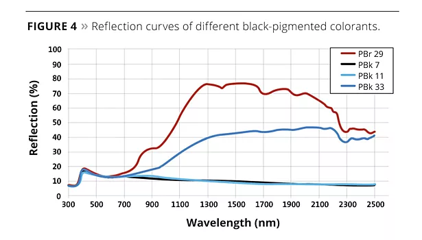 graph: reflection curves of different black colorants