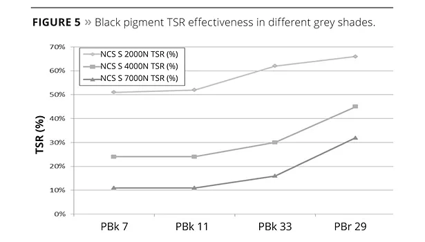 graph: black pigment TSR effectiveness