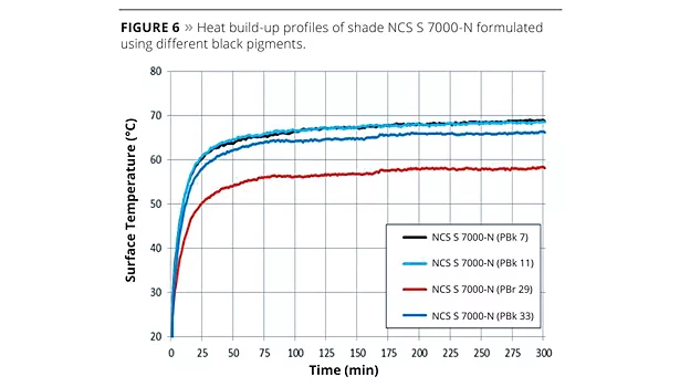 graph: heat buld up profiles of shade ncs s 7000 n