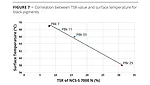 graph: correlation between tsr value and surface temp