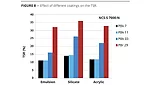 graph:effect of different coatings on the tsr