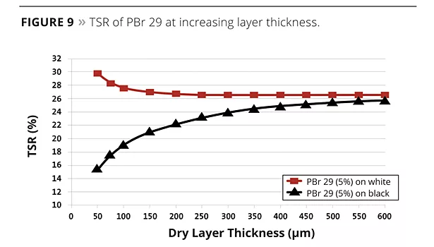 graph:tsr of pbr 29 at increaing layer thickness