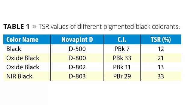 table: TSR values of different pigmented black colorants