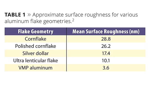 Table: Approx. suface roughness for aluminum flake geometries
