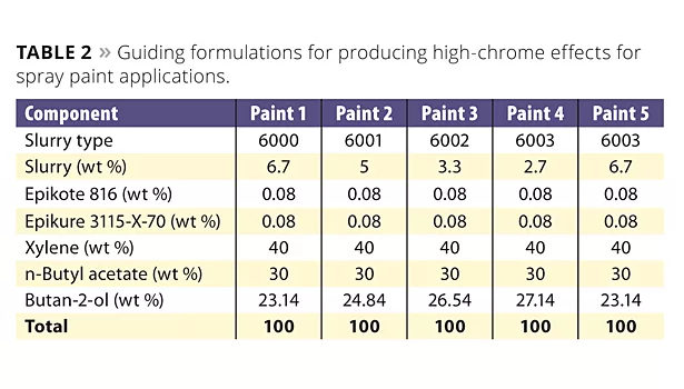 Table: Guiding formulation for producing high chrome effects