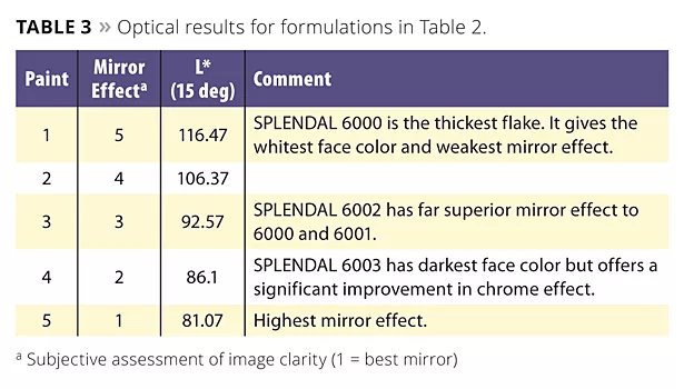 Table: Optical results for formulations