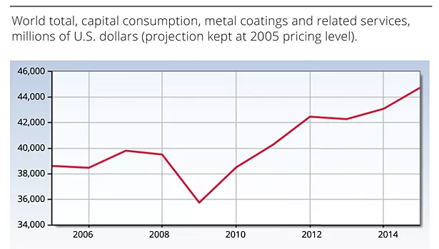 graph. world total consumption of metal coatings