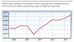 graph. world total consumption of metal coatings