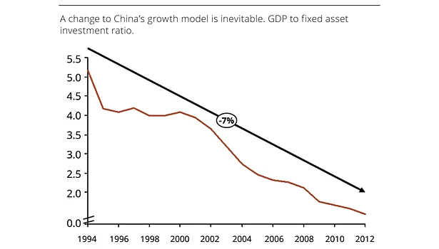 graph. gdp to fixed asset investment ratio