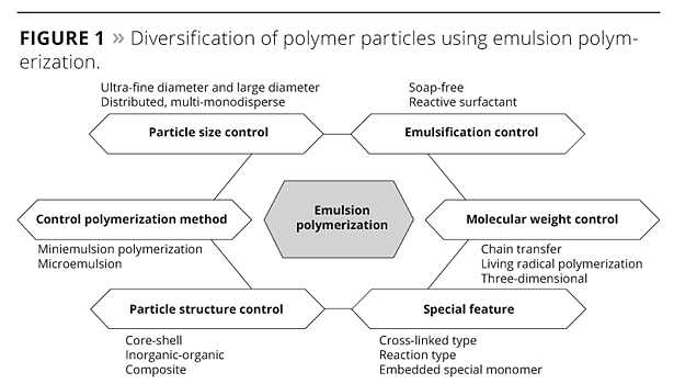 Figure 1. Diversification of polymer particles using emulsion polymerization. ©PCI