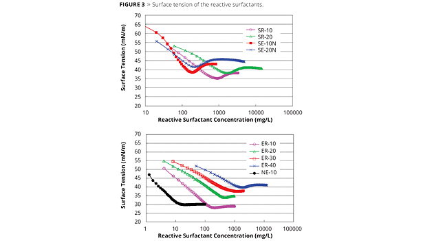 Figure 3. Surface tension of the reactive surfactants. ©PCI