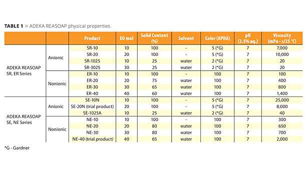 Table 1. ADEKA REASOAP physical properties. ©PCI
