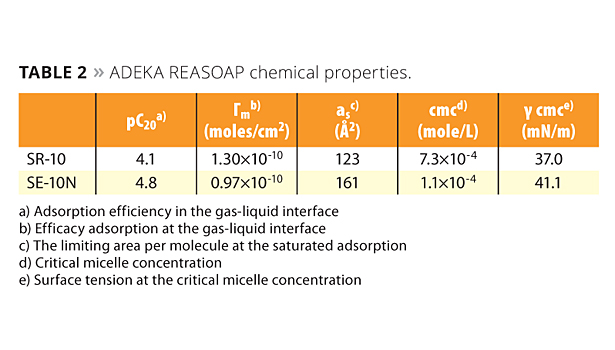 Table 2. ADEKA REASOAP chemical properties. ©PCI