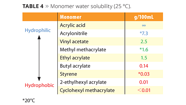 Table 4. Monomer water solubility (25℃). ©PCI